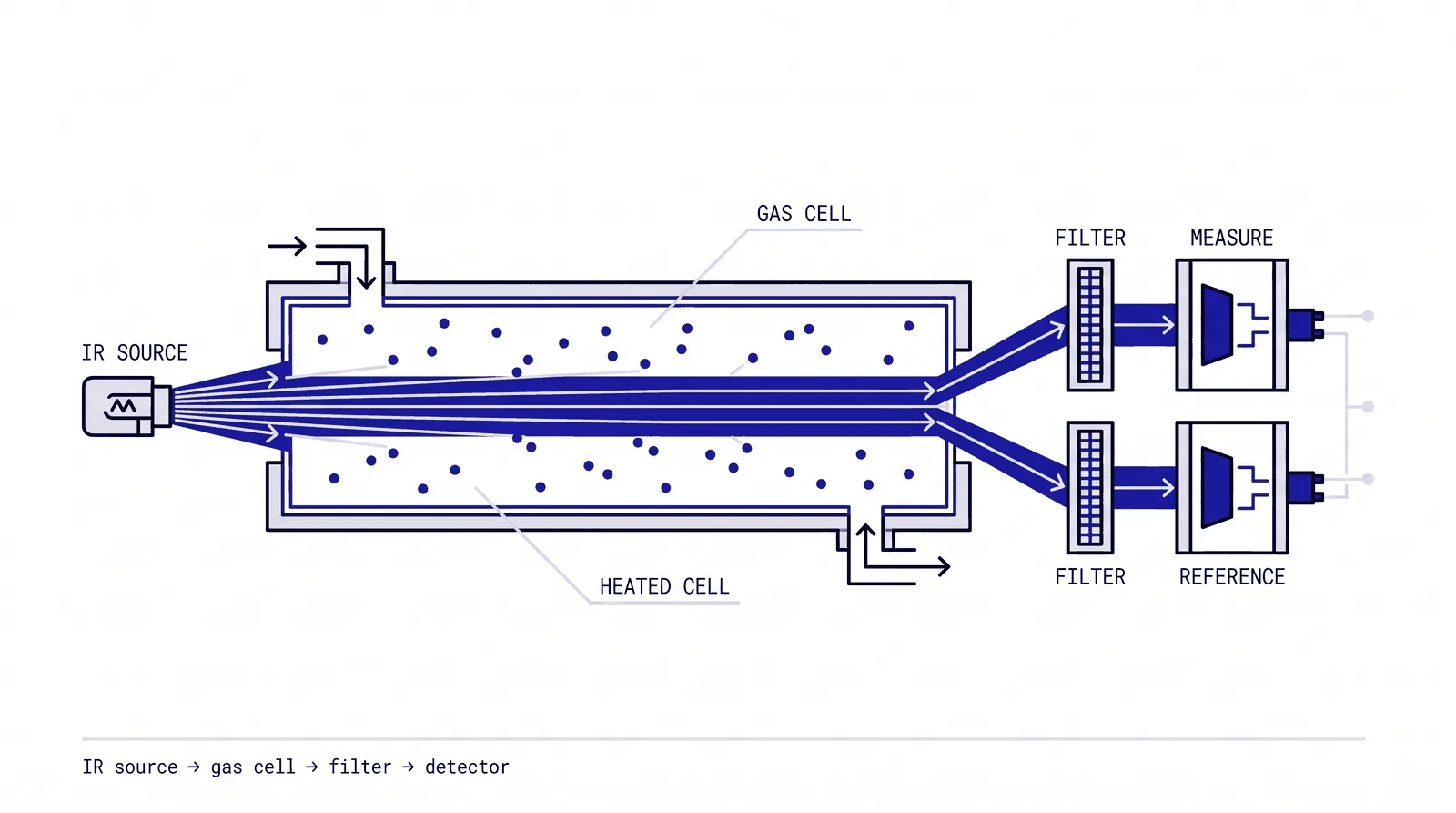 NDIR principle: IR source → gas cell → filter → measure and reference detectors
