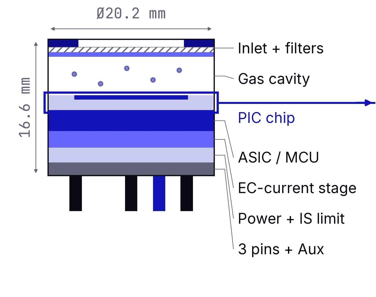 Concept cross-section of a 4-series can, 20.2 mm diameter by 16.6 mm high: inlet and filters, gas cavity, PIC chip, ASIC/MCU, EC-current stage, power and intrinsic-safety limit, three pins plus auxiliary
