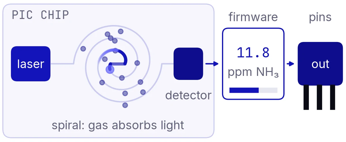 Diagram: laser, spiral waveguide where gas absorbs light, detector, firmware, output pins