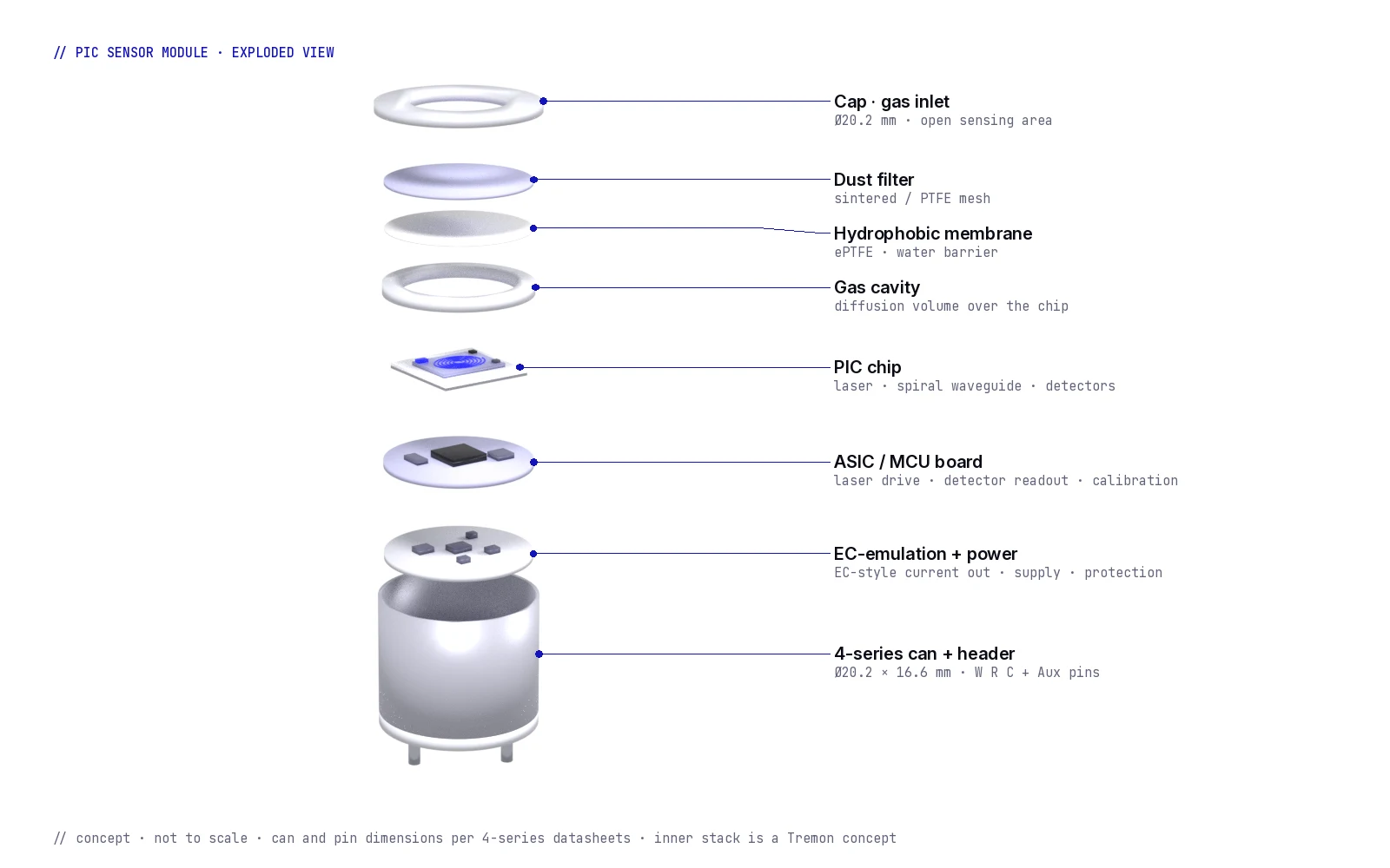 Exploded view, top to bottom: cap with gas inlet, dust filter, hydrophobic ePTFE membrane, gas cavity ring, PIC chip with laser, spiral waveguide and detectors on a ceramic carrier, ASIC/MCU board, EC-emulation and power board, 4-series can with header and W, R, C and Aux pins